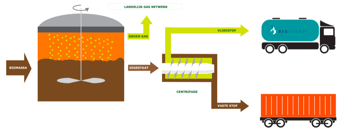 Bio Energy Coevorden